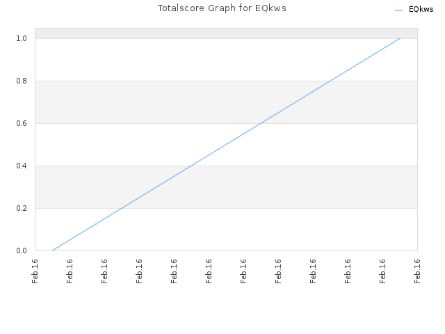 Totalscore Graph for EQkws