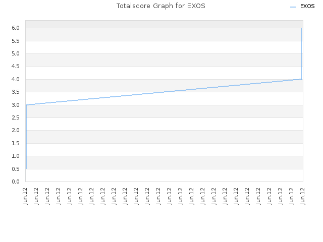 Totalscore Graph for EXOS