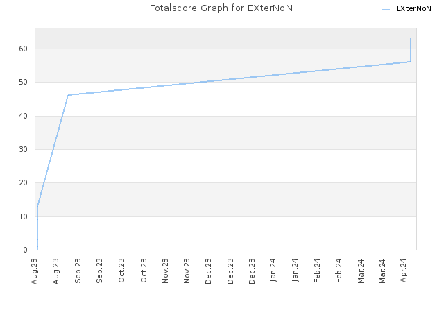 Totalscore Graph for EXterNoN