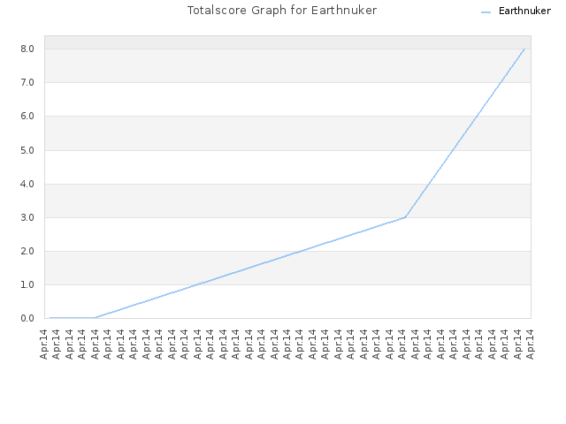 Totalscore Graph for Earthnuker