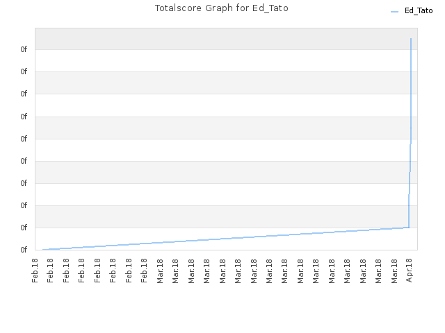 Totalscore Graph for Ed_Tato