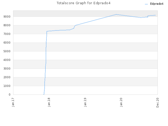 Totalscore Graph for Edprado4