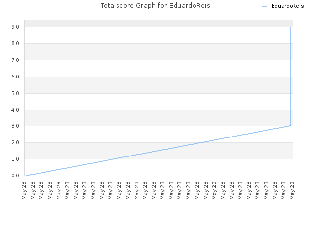 Totalscore Graph for EduardoReis