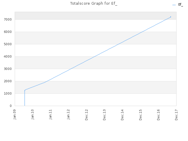 Totalscore Graph for Ef_