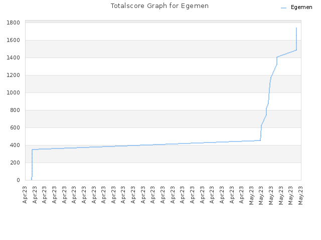 Totalscore Graph for Egemen