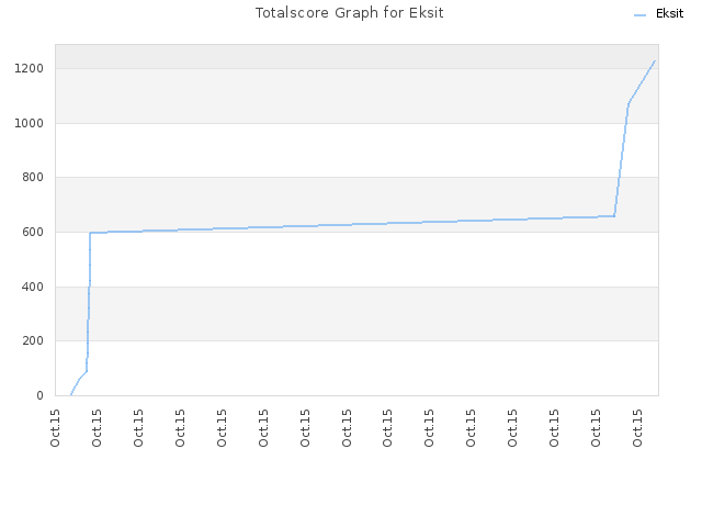 Totalscore Graph for Eksit