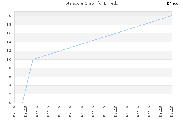 Totalscore Graph for ElFredo