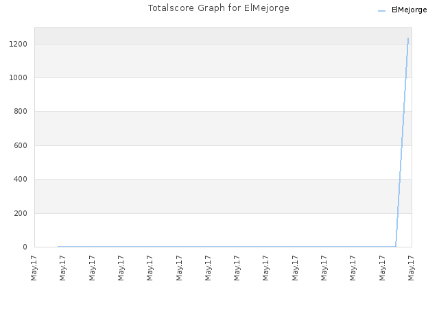 Totalscore Graph for ElMejorge