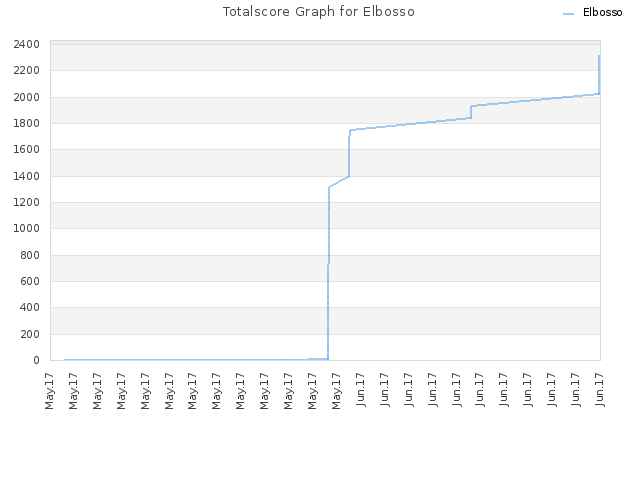 Totalscore Graph for Elbosso