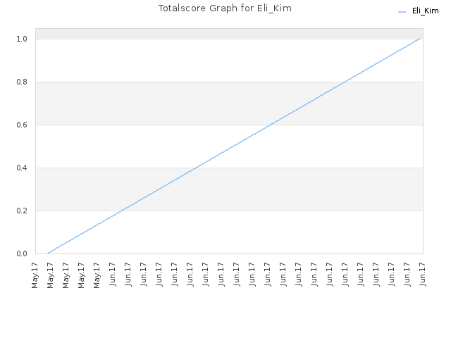 Totalscore Graph for Eli_Kim