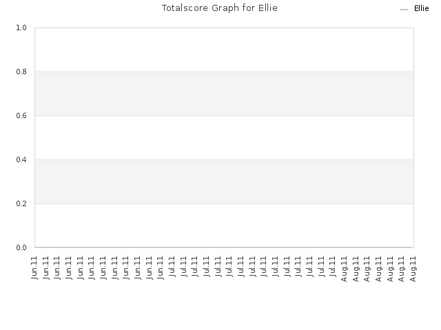 Totalscore Graph for Ellie
