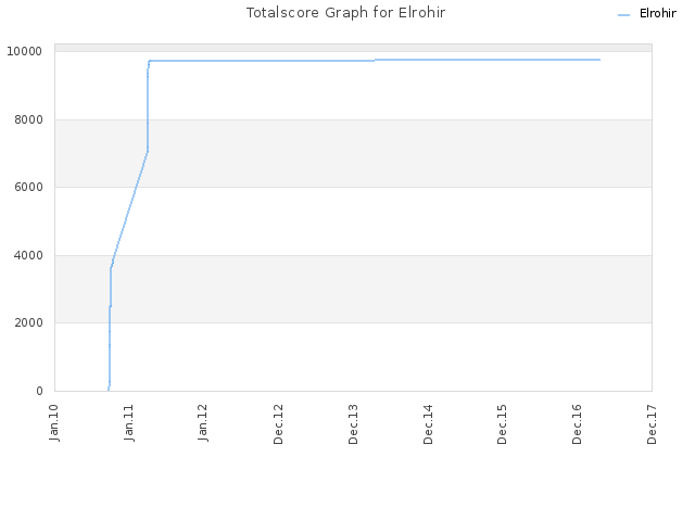 Totalscore Graph for Elrohir