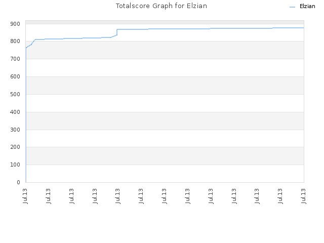 Totalscore Graph for Elzian