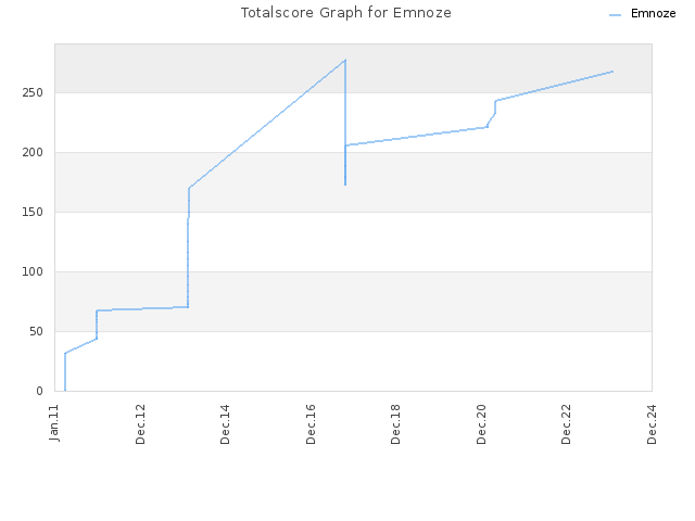 Totalscore Graph for Emnoze