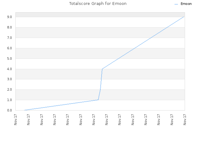 Totalscore Graph for Emoon