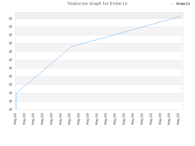 Totalscore Graph for Ender13