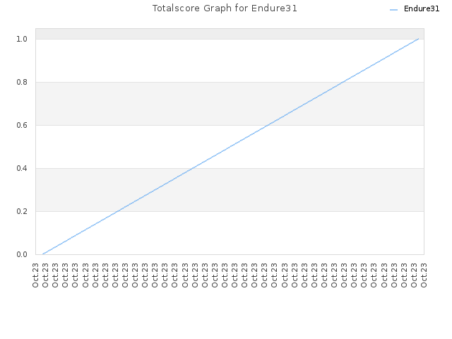 Totalscore Graph for Endure31