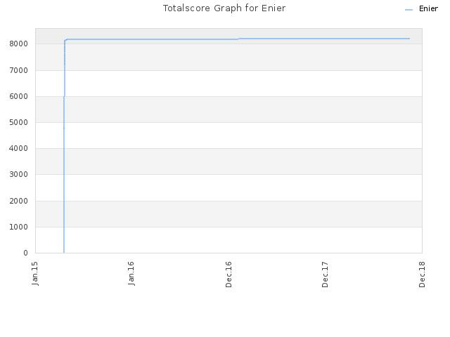 Totalscore Graph for Enier