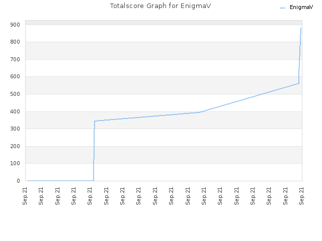 Totalscore Graph for EnigmaV
