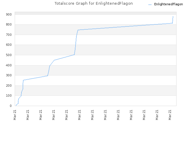Totalscore Graph for EnlightenedFlagon