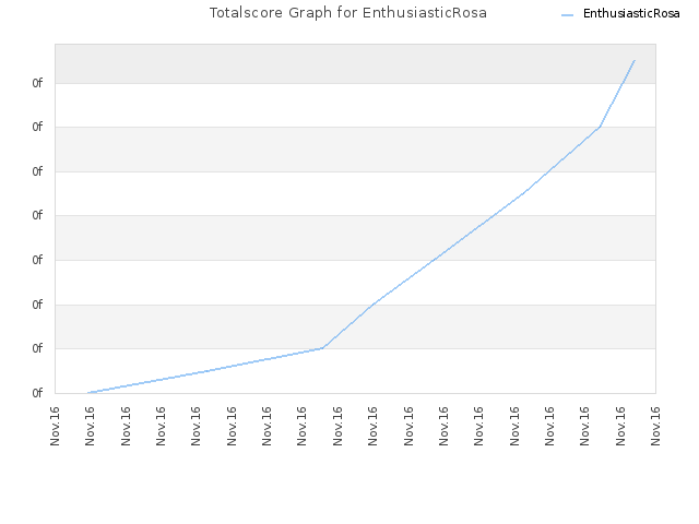 Totalscore Graph for EnthusiasticRosa