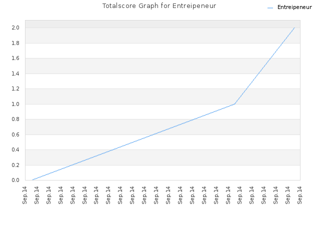 Totalscore Graph for Entreipeneur