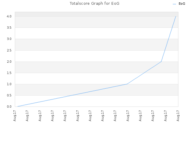 Totalscore Graph for EoG