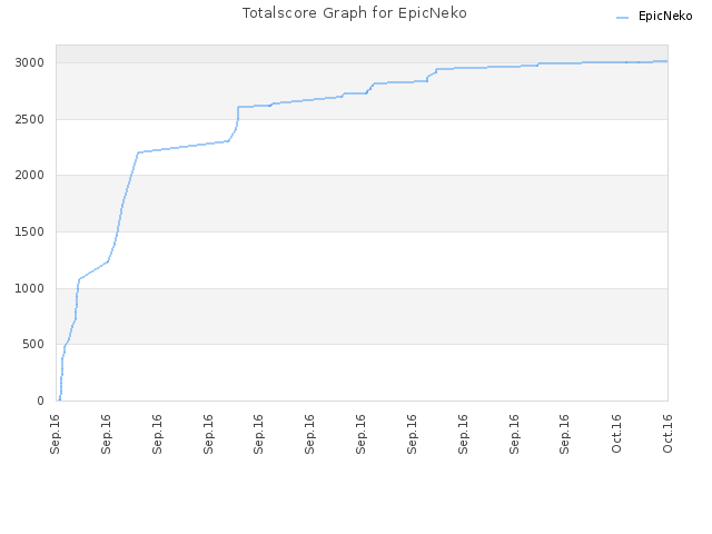 Totalscore Graph for EpicNeko