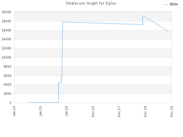 Totalscore Graph for Eplox