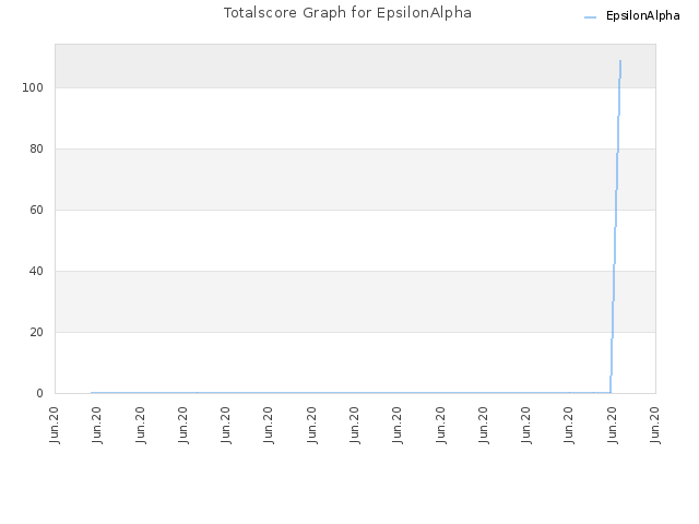 Totalscore Graph for EpsilonAlpha