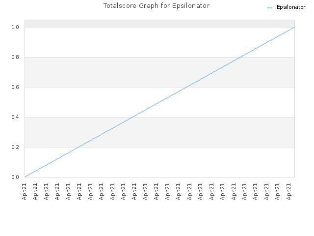 Totalscore Graph for Epsilonator