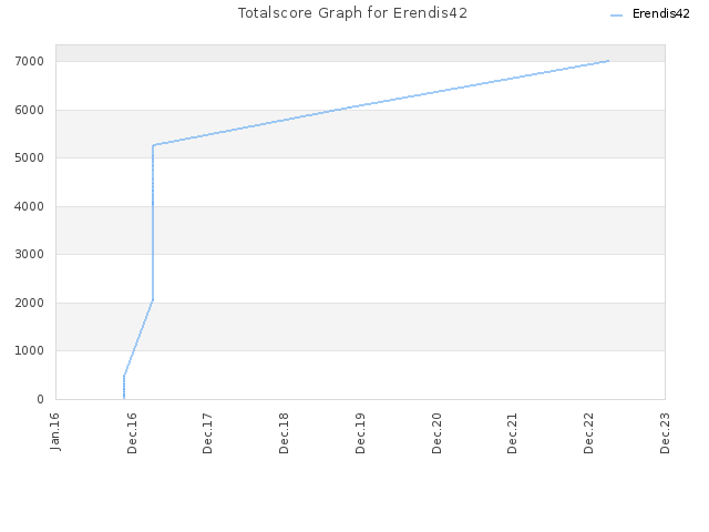 Totalscore Graph for Erendis42