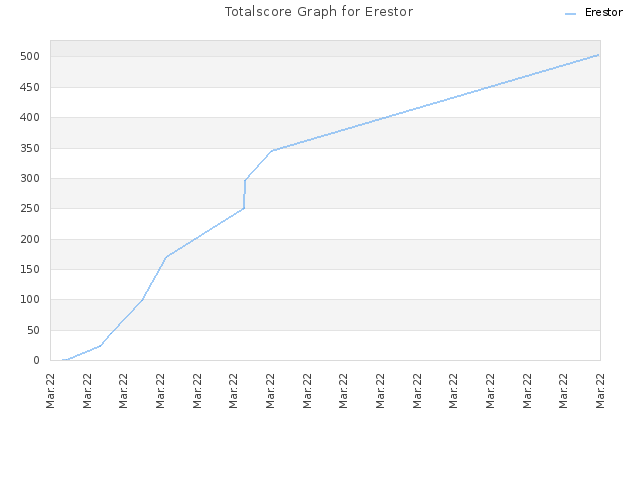 Totalscore Graph for Erestor