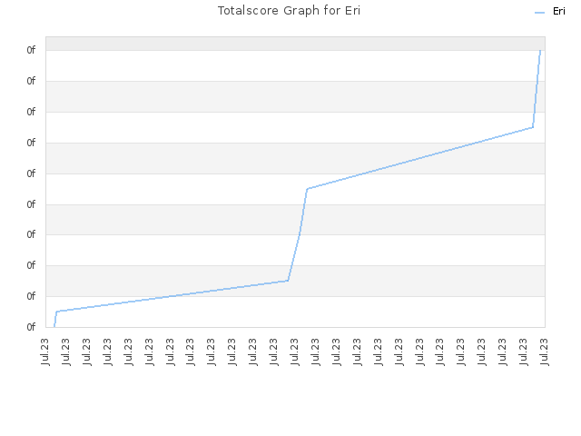 Totalscore Graph for Eri