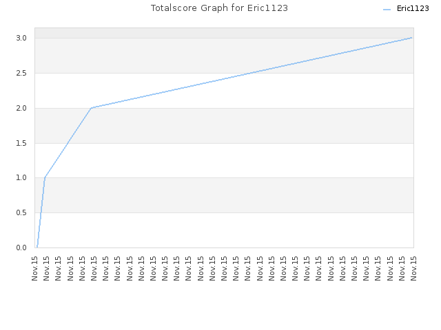 Totalscore Graph for Eric1123