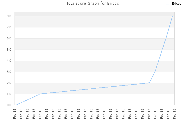 Totalscore Graph for Ericcc