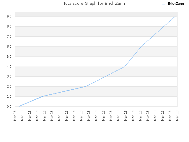 Totalscore Graph for ErichZann