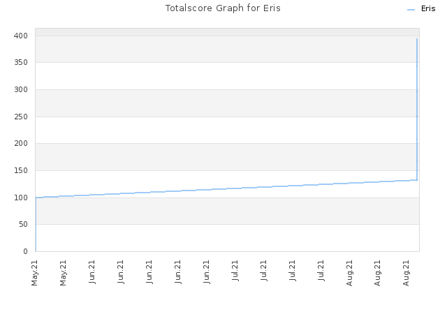 Totalscore Graph for Eris