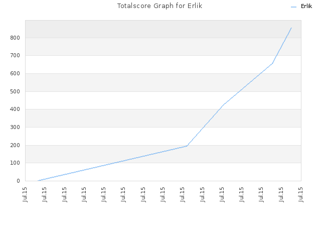 Totalscore Graph for Erlik