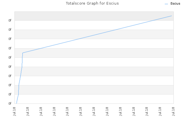 Totalscore Graph for Escius