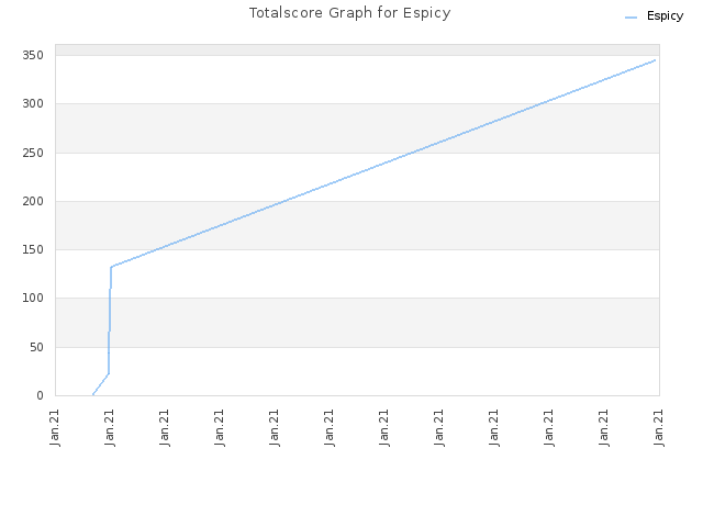 Totalscore Graph for Espicy