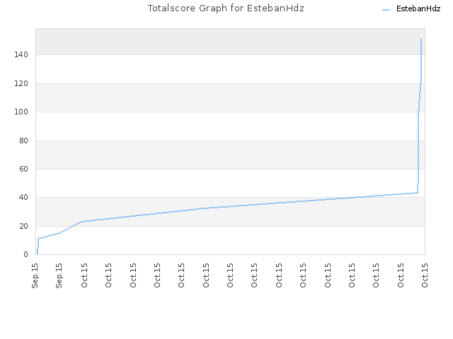 Totalscore Graph for EstebanHdz