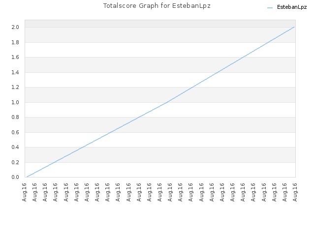 Totalscore Graph for EstebanLpz