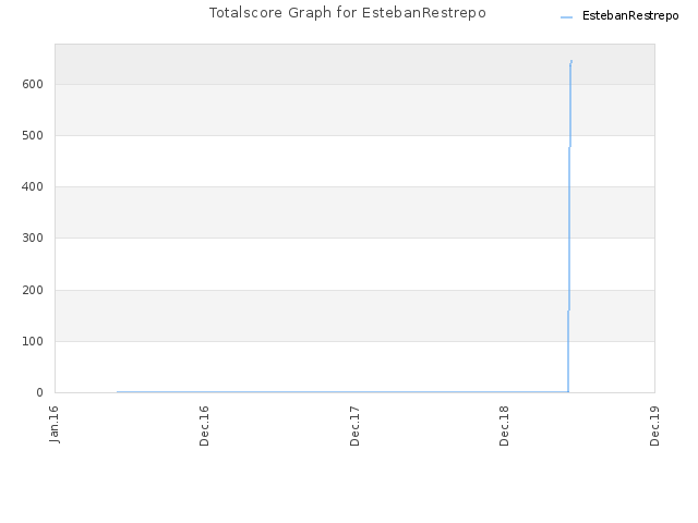 Totalscore Graph for EstebanRestrepo