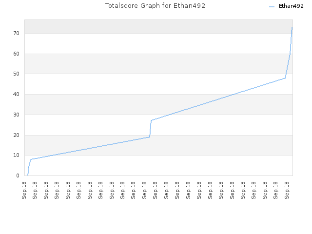 Totalscore Graph for Ethan492