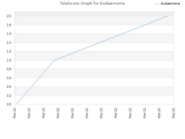 Totalscore Graph for Eudaemonia