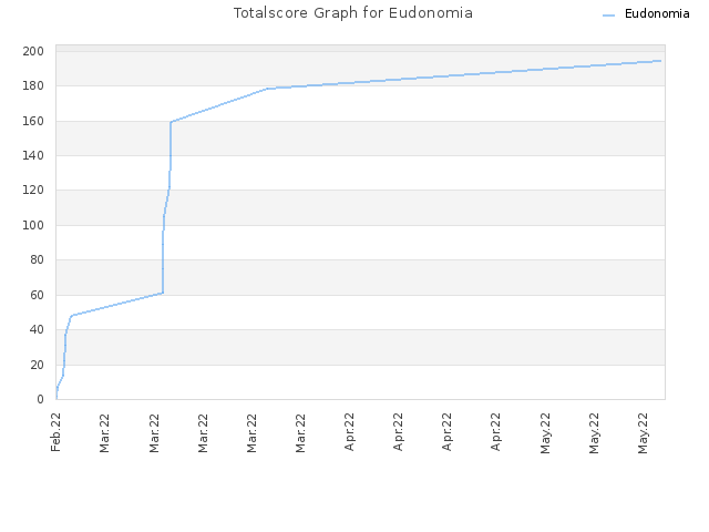 Totalscore Graph for Eudonomia