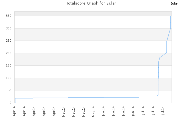 Totalscore Graph for Eular