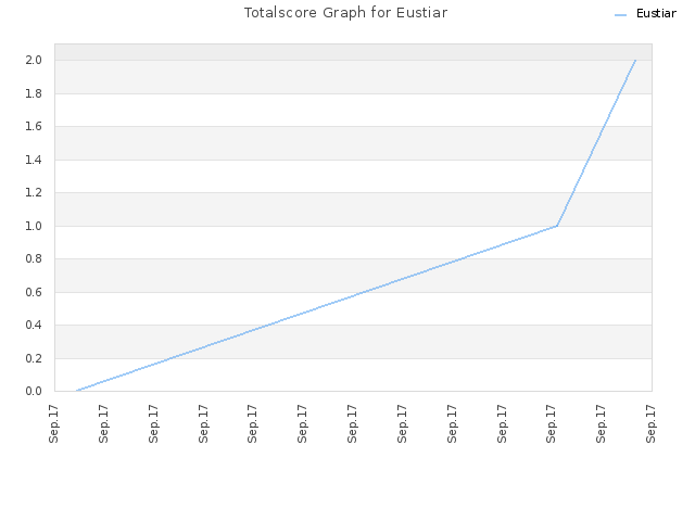 Totalscore Graph for Eustiar