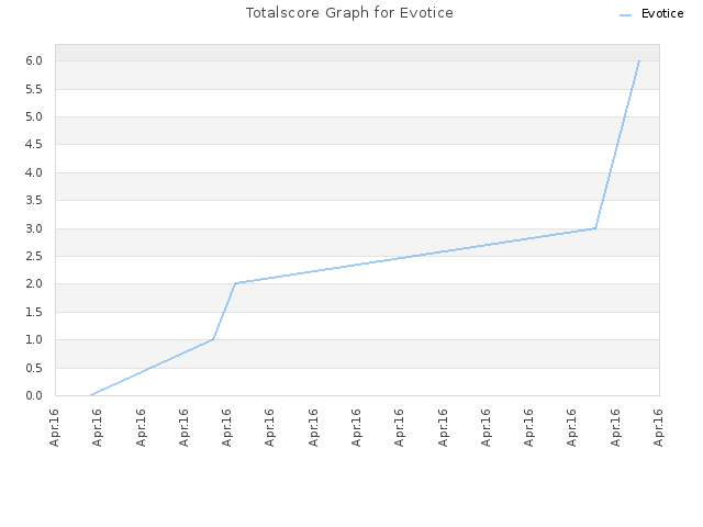 Totalscore Graph for Evotice